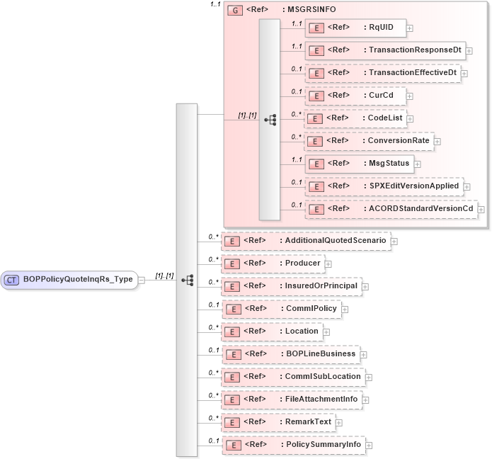 XSD Diagram of BOPPolicyQuoteInqRs_Type in schema acord-pcs-v1_16_0-ns-nodoc-codes_xsd (Acord - Property & Casualty/Surety Standards Program)