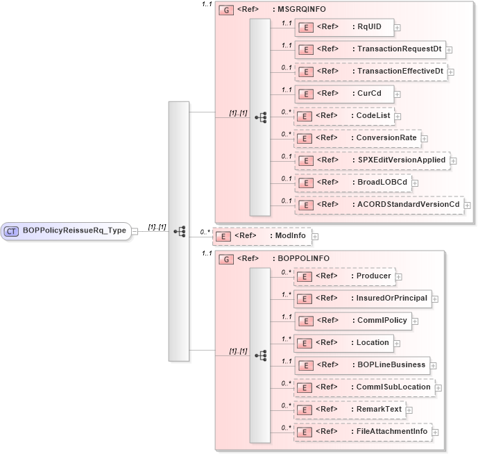 XSD Diagram of BOPPolicyReissueRq_Type in schema acord-pcs-v1_16_0-ns-nodoc-codes_xsd (Acord - Property & Casualty/Surety Standards Program)