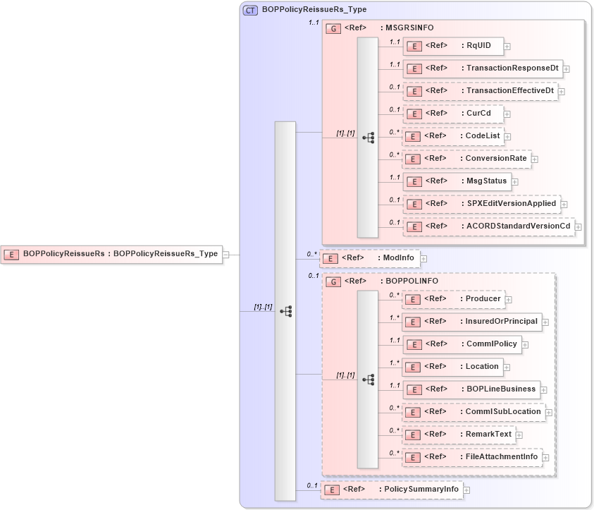 XSD Diagram of BOPPolicyReissueRs in schema acord-pcs-v1_16_0-ns-nodoc-codes_xsd (Acord - Property & Casualty/Surety Standards Program)