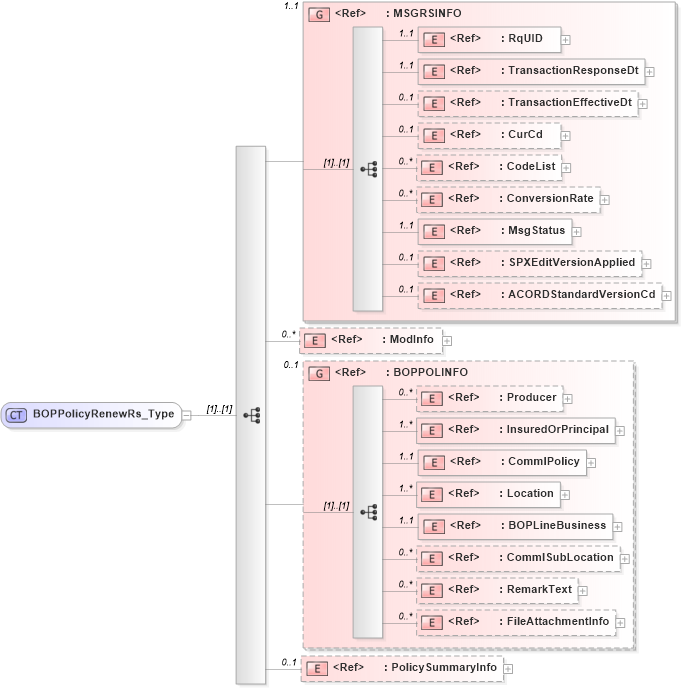 XSD Diagram of BOPPolicyRenewRs_Type in schema acord-pcs-v1_16_0-ns-nodoc-codes_xsd (Acord - Property & Casualty/Surety Standards Program)