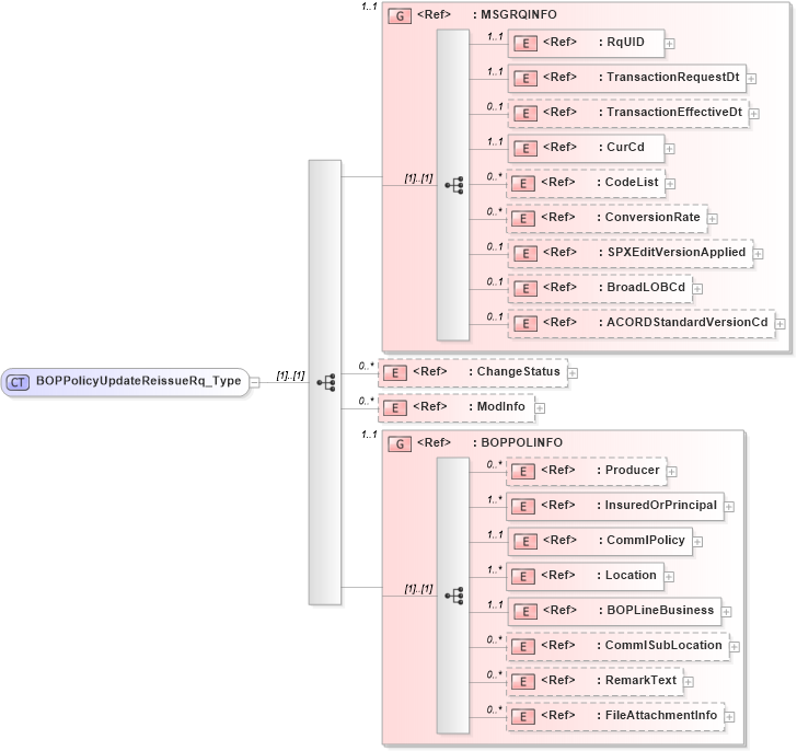 XSD Diagram of BOPPolicyUpdateReissueRq_Type in schema acord-pcs-v1_16_0-ns-nodoc-codes_xsd (Acord - Property & Casualty/Surety Standards Program)