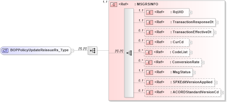 XSD Diagram of BOPPolicyUpdateReissueRs_Type in schema acord-pcs-v1_16_0-ns-nodoc-codes_xsd (Acord - Property & Casualty/Surety Standards Program)