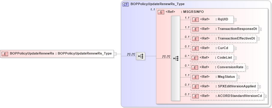 XSD Diagram of BOPPolicyUpdateRenewRs in schema acord-pcs-v1_16_0-ns-nodoc-codes_xsd (Acord - Property & Casualty/Surety Standards Program)