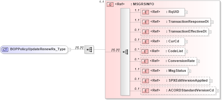 XSD Diagram of BOPPolicyUpdateRenewRs_Type in schema acord-pcs-v1_16_0-ns-nodoc-codes_xsd (Acord - Property & Casualty/Surety Standards Program)