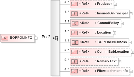 XSD Diagram of BOPPOLINFO in schema acord-pcs-v1_16_0-ns-nodoc-codes_xsd (Acord - Property & Casualty/Surety Standards Program)