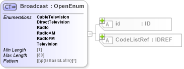 XSD Diagram of Broadcast in schema acord-pcs-v1_16_0-ns-nodoc-codes_xsd (Acord - Property & Casualty/Surety Standards Program)