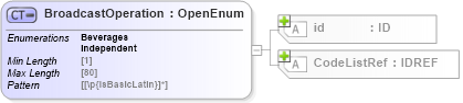 XSD Diagram of BroadcastOperation in schema acord-pcs-v1_16_0-ns-nodoc-codes_xsd (Acord - Property & Casualty/Surety Standards Program)