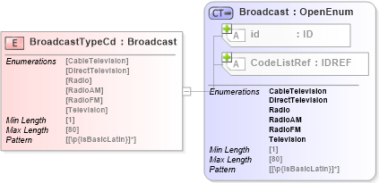 XSD Diagram of BroadcastTypeCd in schema acord-pcs-v1_16_0-ns-nodoc-codes_xsd (Acord - Property & Casualty/Surety Standards Program)