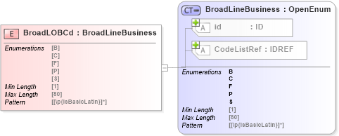 XSD Diagram of BroadLOBCd in schema acord-pcs-v1_16_0-ns-nodoc-codes_xsd (Acord - Property & Casualty/Surety Standards Program)