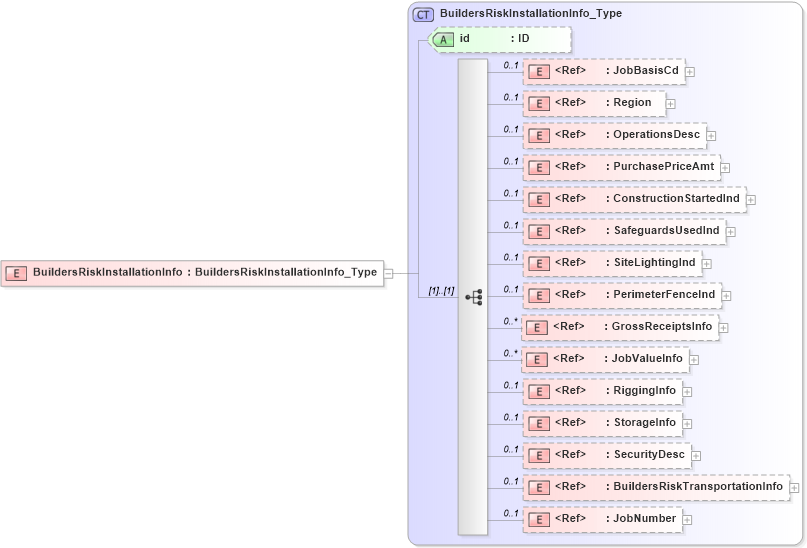 XSD Diagram of BuildersRiskInstallationInfo in schema acord-pcs-v1_16_0-ns-nodoc-codes_xsd (Acord - Property & Casualty/Surety Standards Program)