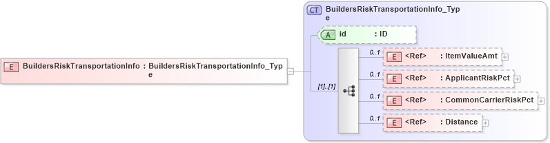 XSD Diagram of BuildersRiskTransportationInfo in schema acord-pcs-v1_16_0-ns-nodoc-codes_xsd (Acord - Property & Casualty/Surety Standards Program)