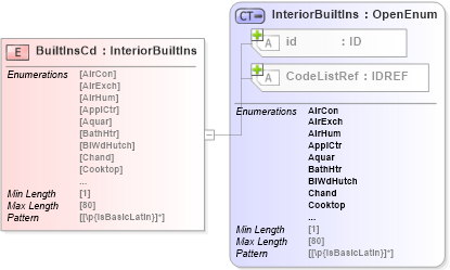 XSD Diagram of BuiltInsCd in schema acord-pcs-v1_16_0-ns-nodoc-codes_xsd (Acord - Property & Casualty/Surety Standards Program)
