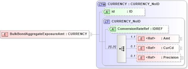 XSD Diagram of BulkBondAggregateExposureAmt in schema acord-pcs-v1_16_0-ns-nodoc-codes_xsd (Acord - Property & Casualty/Surety Standards Program)