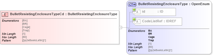 XSD Diagram of BulletResistingEnclosureTypeCd in schema acord-pcs-v1_16_0-ns-nodoc-codes_xsd (Acord - Property & Casualty/Surety Standards Program)