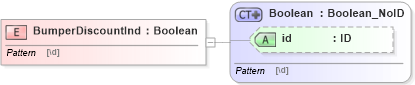 XSD Diagram of BumperDiscountInd in schema acord-pcs-v1_16_0-ns-nodoc-codes_xsd (Acord - Property & Casualty/Surety Standards Program)