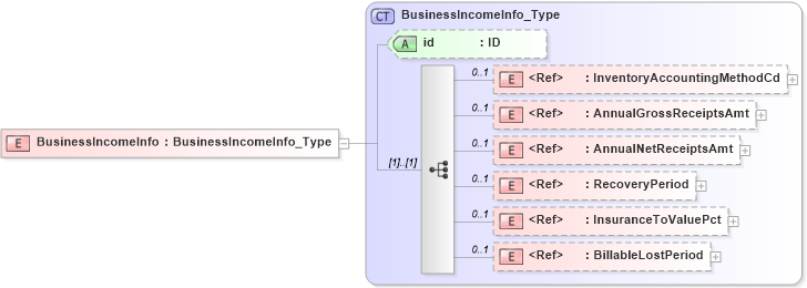 XSD Diagram of BusinessIncomeInfo in schema acord-pcs-v1_16_0-ns-nodoc-codes_xsd (Acord - Property & Casualty/Surety Standards Program)