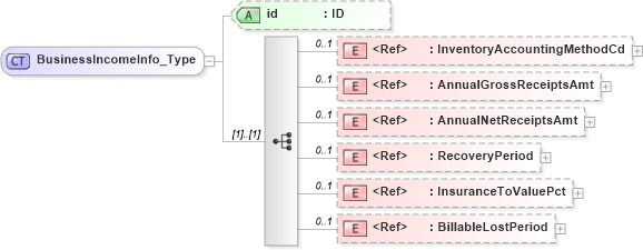 XSD Diagram of BusinessIncomeInfo_Type in schema acord-pcs-v1_16_0-ns-nodoc-codes_xsd (Acord - Property & Casualty/Surety Standards Program)