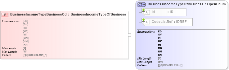 XSD Diagram of BusinessIncomeTypeBusinessCd in schema acord-pcs-v1_16_0-ns-nodoc-codes_xsd (Acord - Property & Casualty/Surety Standards Program)