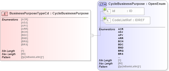 XSD Diagram of BusinessPurposeTypeCd in schema acord-pcs-v1_16_0-ns-nodoc-codes_xsd (Acord - Property & Casualty/Surety Standards Program)