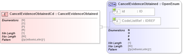 XSD Diagram of CancelEvidenceObtainedCd in schema acord-pcs-v1_16_0-ns-nodoc-codes_xsd (Acord - Property & Casualty/Surety Standards Program)
