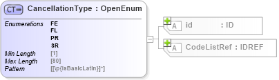 XSD Diagram of CancellationType in schema acord-pcs-v1_16_0-ns-nodoc-codes_xsd (Acord - Property & Casualty/Surety Standards Program)