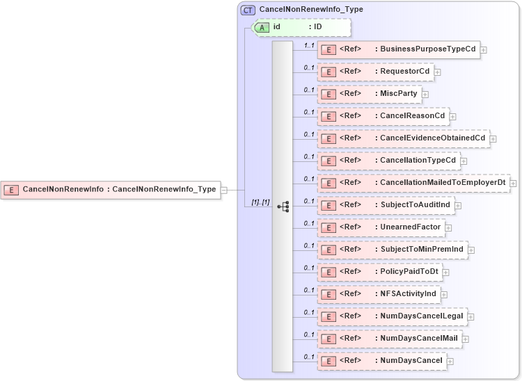 XSD Diagram of CancelNonRenewInfo in schema acord-pcs-v1_16_0-ns-nodoc-codes_xsd (Acord - Property & Casualty/Surety Standards Program)