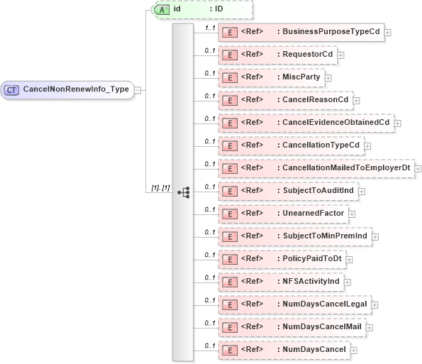 XSD Diagram of CancelNonRenewInfo_Type in schema acord-pcs-v1_16_0-ns-nodoc-codes_xsd (Acord - Property & Casualty/Surety Standards Program)