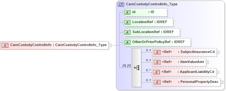 XSD Diagram of CareCustodyControlInfo in schema acord-pcs-v1_16_0-ns-nodoc-codes_xsd (Acord - Property & Casualty/Surety Standards Program)