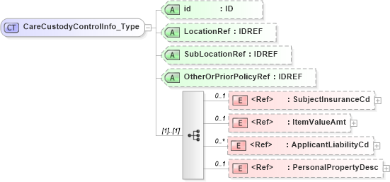 XSD Diagram of CareCustodyControlInfo_Type in schema acord-pcs-v1_16_0-ns-nodoc-codes_xsd (Acord - Property & Casualty/Surety Standards Program)