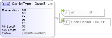 XSD Diagram of CarrierType in schema acord-pcs-v1_16_0-ns-nodoc-codes_xsd (Acord - Property & Casualty/Surety Standards Program)