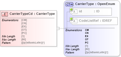 XSD Diagram of CarrierTypeCd in schema acord-pcs-v1_16_0-ns-nodoc-codes_xsd (Acord - Property & Casualty/Surety Standards Program)