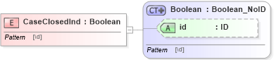 XSD Diagram of CaseClosedInd in schema acord-pcs-v1_16_0-ns-nodoc-codes_xsd (Acord - Property & Casualty/Surety Standards Program)
