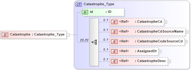 XSD Diagram of Catastrophe in schema acord-pcs-v1_16_0-ns-nodoc-codes_xsd (Acord - Property & Casualty/Surety Standards Program)