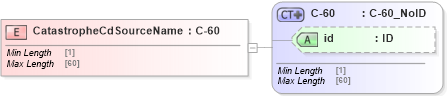 XSD Diagram of CatastropheCdSourceName in schema acord-pcs-v1_16_0-ns-nodoc-codes_xsd (Acord - Property & Casualty/Surety Standards Program)