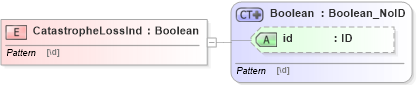 XSD Diagram of CatastropheLossInd in schema acord-pcs-v1_16_0-ns-nodoc-codes_xsd (Acord - Property & Casualty/Surety Standards Program)