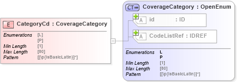 XSD Diagram of CategoryCd in schema acord-pcs-v1_16_0-ns-nodoc-codes_xsd (Acord - Property & Casualty/Surety Standards Program)