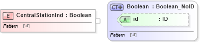 XSD Diagram of CentralStationInd in schema acord-pcs-v1_16_0-ns-nodoc-codes_xsd (Acord - Property & Casualty/Surety Standards Program)