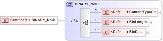 XSD Diagram of Certificate in schema acord-pcs-v1_16_0-ns-nodoc-codes_xsd (Acord - Property & Casualty/Surety Standards Program)
