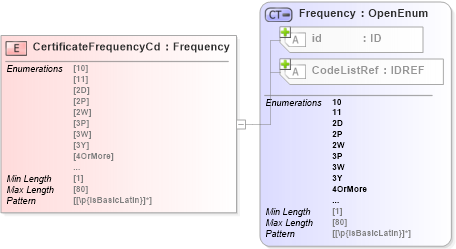 XSD Diagram of CertificateFrequencyCd in schema acord-pcs-v1_16_0-ns-nodoc-codes_xsd (Acord - Property & Casualty/Surety Standards Program)