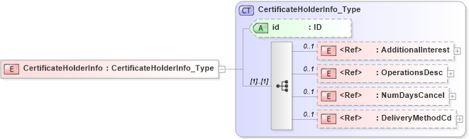 XSD Diagram of CertificateHolderInfo in schema acord-pcs-v1_16_0-ns-nodoc-codes_xsd (Acord - Property & Casualty/Surety Standards Program)