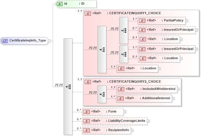 XSD Diagram of CertificateInqInfo_Type in schema acord-pcs-v1_16_0-ns-nodoc-codes_xsd (Acord - Property & Casualty/Surety Standards Program)