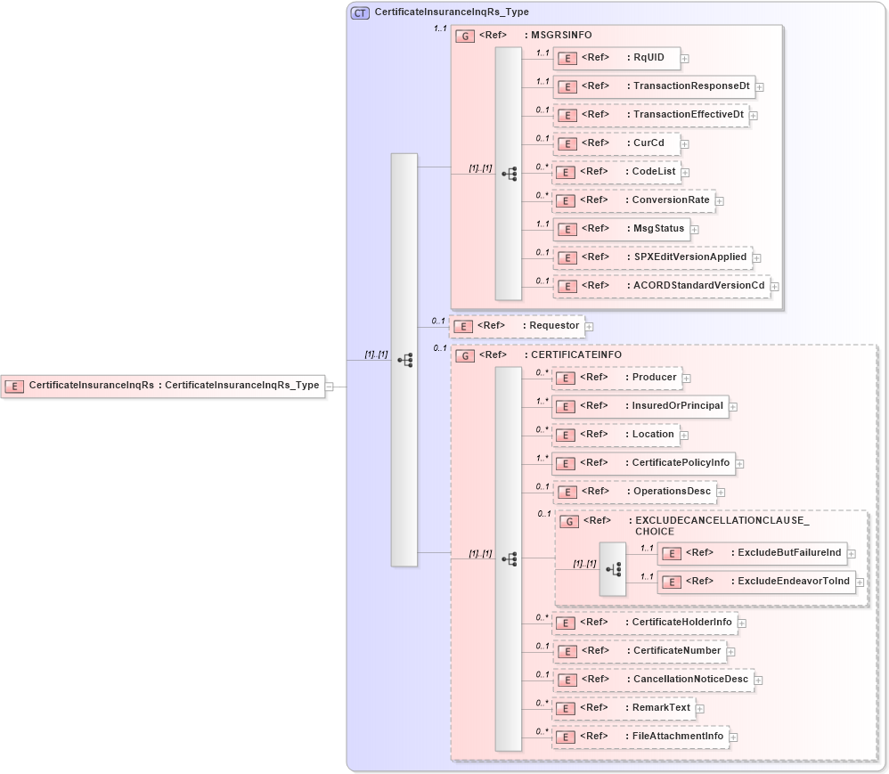 XSD Diagram of CertificateInsuranceInqRs in schema acord-pcs-v1_16_0-ns-nodoc-codes_xsd (Acord - Property & Casualty/Surety Standards Program)