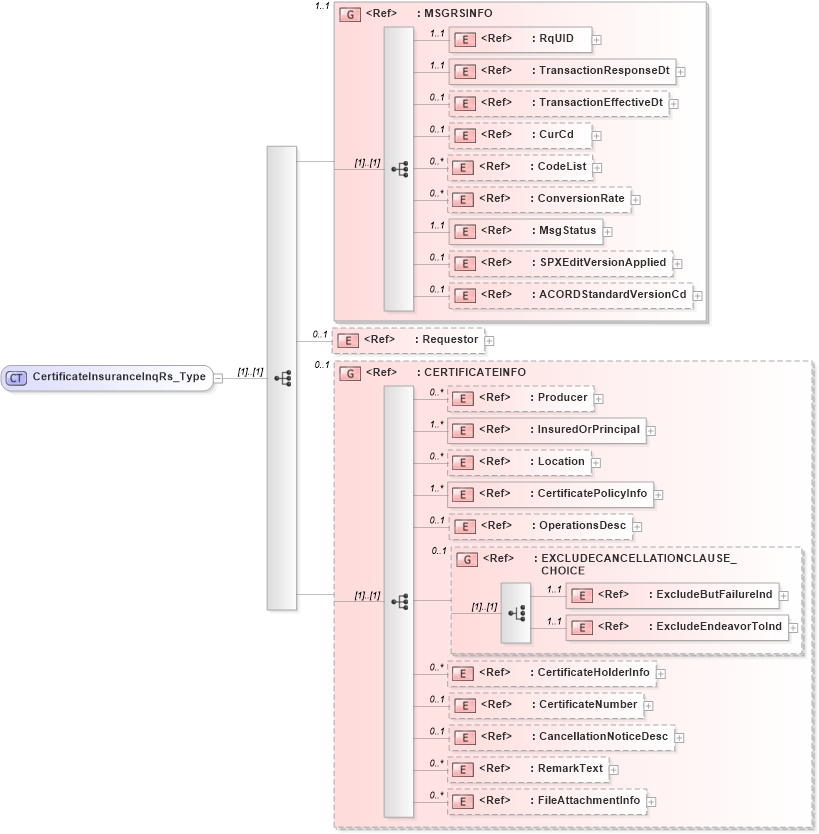 XSD Diagram of CertificateInsuranceInqRs_Type in schema acord-pcs-v1_16_0-ns-nodoc-codes_xsd (Acord - Property & Casualty/Surety Standards Program)
