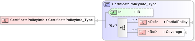 XSD Diagram of CertificatePolicyInfo in schema acord-pcs-v1_16_0-ns-nodoc-codes_xsd (Acord - Property & Casualty/Surety Standards Program)