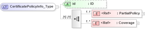 XSD Diagram of CertificatePolicyInfo_Type in schema acord-pcs-v1_16_0-ns-nodoc-codes_xsd (Acord - Property & Casualty/Surety Standards Program)