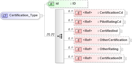 XSD Diagram of Certification_Type in schema acord-pcs-v1_16_0-ns-nodoc-codes_xsd (Acord - Property & Casualty/Surety Standards Program)