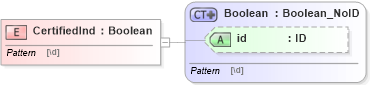 XSD Diagram of CertifiedInd in schema acord-pcs-v1_16_0-ns-nodoc-codes_xsd (Acord - Property & Casualty/Surety Standards Program)
