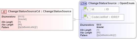 XSD Diagram of ChangeStatusSourceCd in schema acord-pcs-v1_16_0-ns-nodoc-codes_xsd (Acord - Property & Casualty/Surety Standards Program)