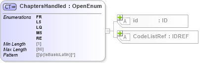 XSD Diagram of ChaptersHandled in schema acord-pcs-v1_16_0-ns-nodoc-codes_xsd (Acord - Property & Casualty/Surety Standards Program)
