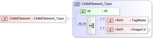 XSD Diagram of ChildElement in schema acord-pcs-v1_16_0-ns-nodoc-codes_xsd (Acord - Property & Casualty/Surety Standards Program)